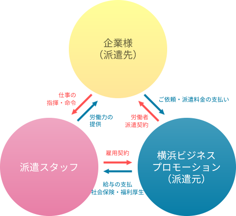 人材派遣ご利用の流れ